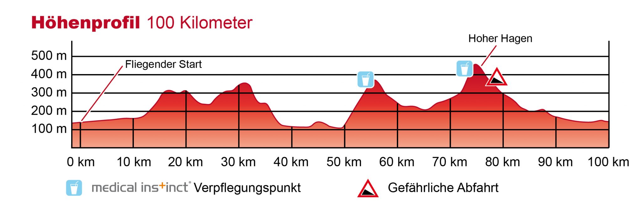 Tour d'Energie - Höhenprofil